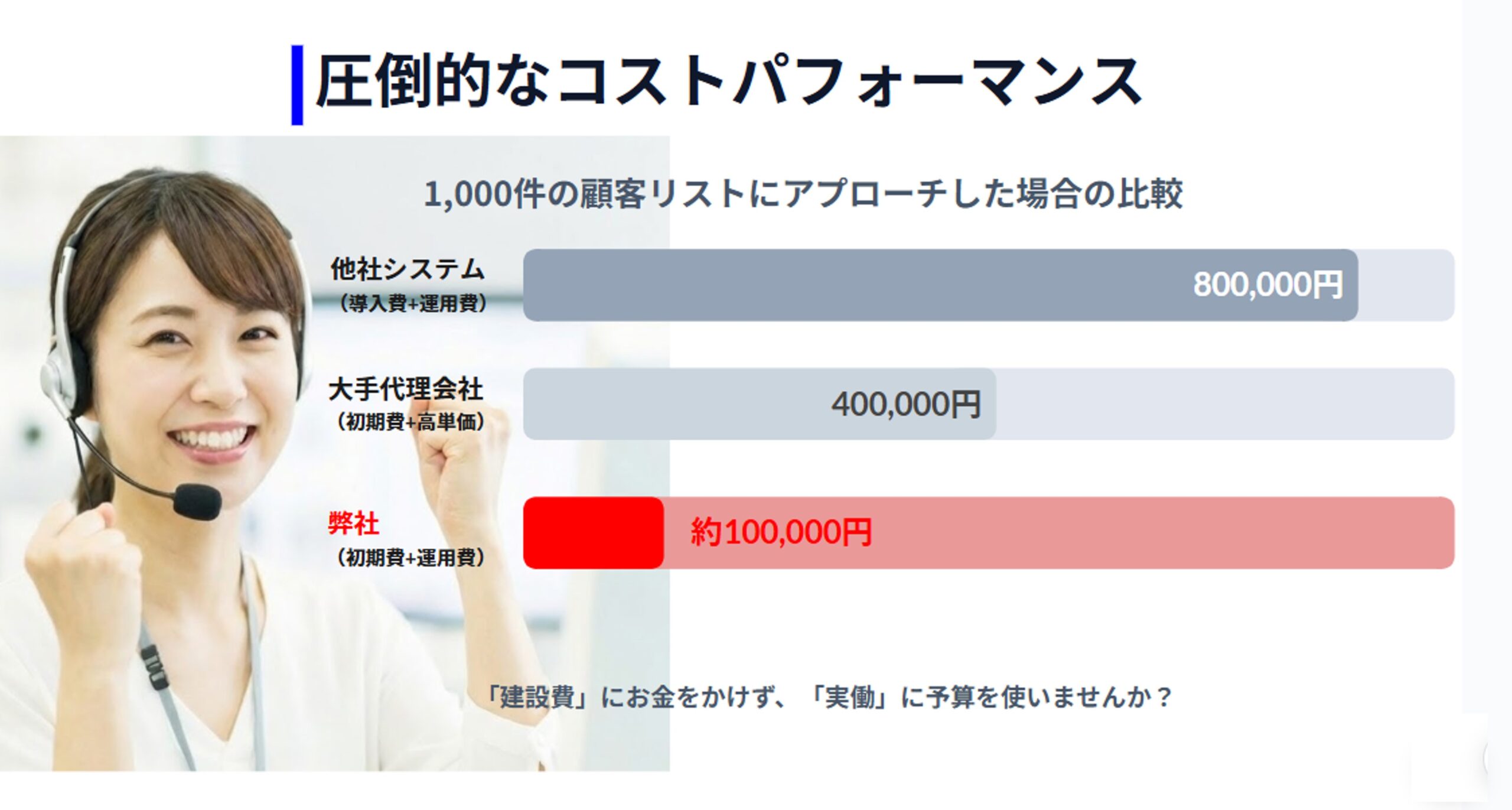 現在、営業担当者の採用をご検討中かと存じますが、 「採用コストや教育の手間をかけず、今すぐ成果を出したい」 というのが本音ではないでしょうか？
弊社は、初期費用0円・1コール99円で稼働する、完全有人対応の「営業支援部隊」です。
